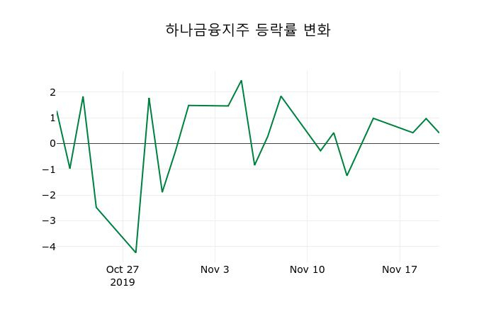 ▲지난 2주간의 등락률 변동정보