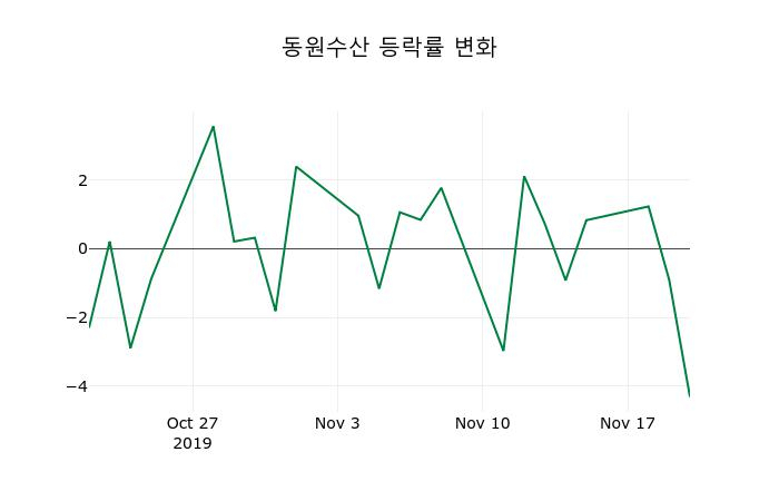 ▲지난 2주간의 등락률 변동정보