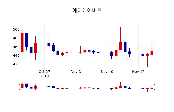 ▲지난 30영업일 동안 에이아이비트 주가변동정보