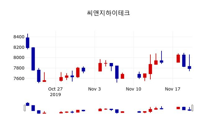 ▲지난 30영업일 동안 씨앤지하이테크 주가변동정보