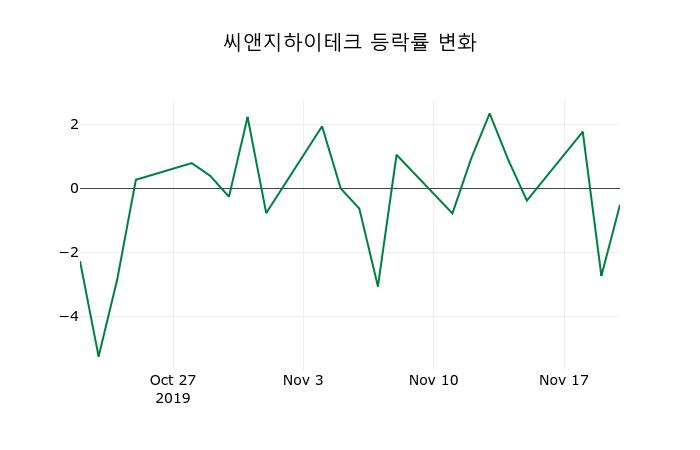 ▲지난 2주간의 등락률 변동정보