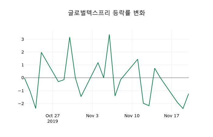 ▲지난 2주간의 등락률 변동정보