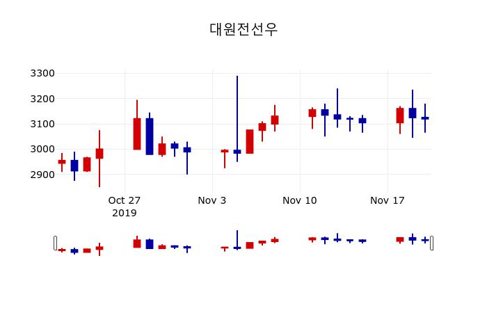 ▲지난 30영업일 동안 대원전선우 주가변동정보