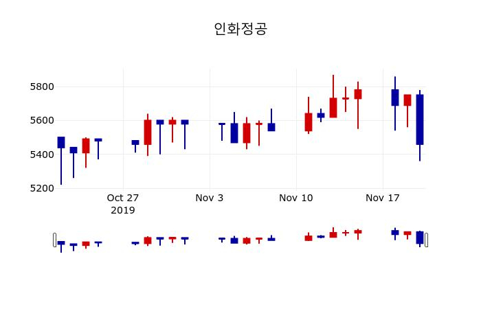▲지난 30영업일 동안 인화정공 주가변동정보