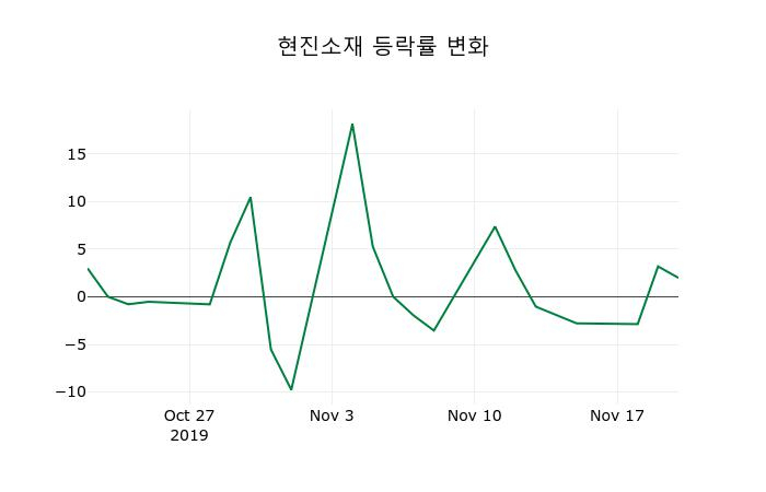 ▲지난 2주간의 등락률 변동정보