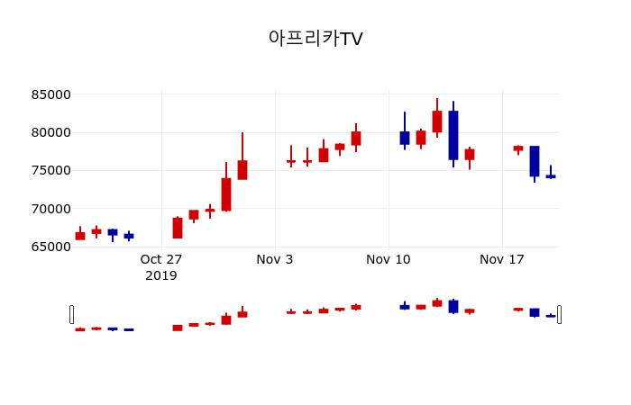 ▲지난 30영업일 동안 아프리카TV 주가변동정보
