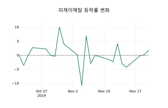 ▲지난 2주간의 등락률 변동정보