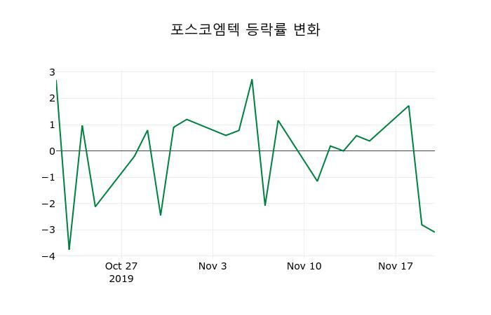 ▲지난 2주간의 등락률 변동정보