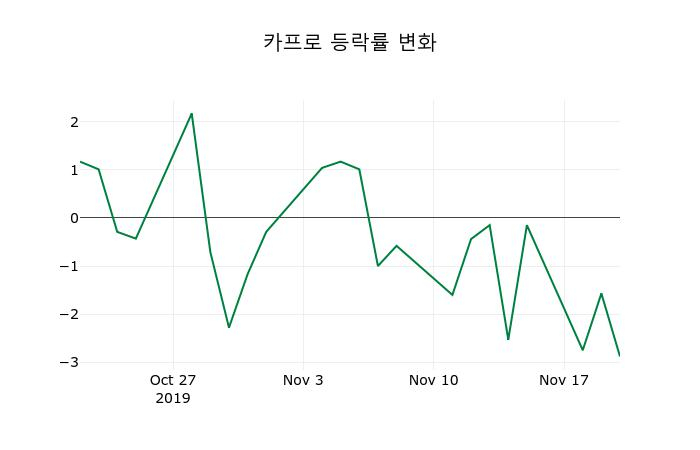 ▲지난 2주간의 등락률 변동정보