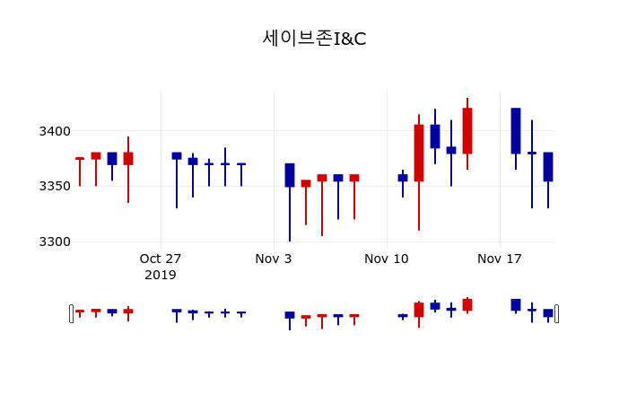 ▲지난 30영업일 동안 세이브존I&C 주가변동정보