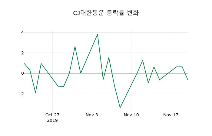▲지난 2주간의 등락률 변동정보
