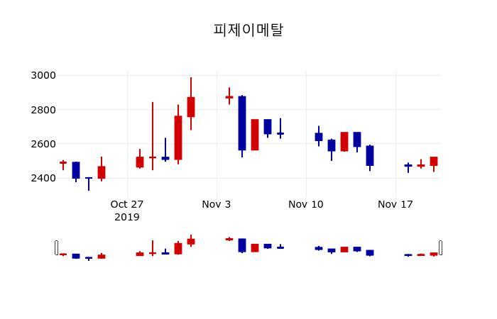 ▲지난 30영업일 동안 피제이메탈 주가변동정보
