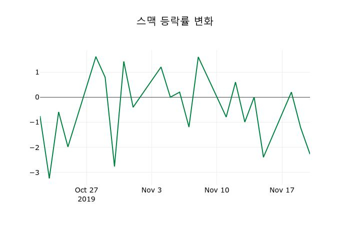 ▲지난 2주간의 등락률 변동정보