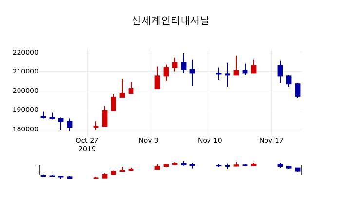 ▲지난 30영업일 동안 신세계인터내셔날 주가변동정보