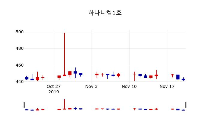 ▲지난 30영업일 동안 하나니켈1호 주가변동정보