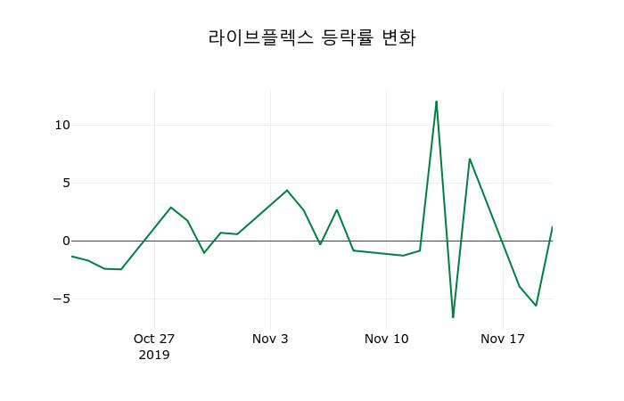 ▲지난 2주간의 등락률 변동정보