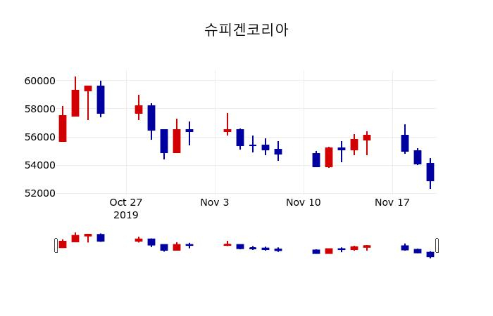 ▲지난 30영업일 동안 슈피겐코리아 주가변동정보