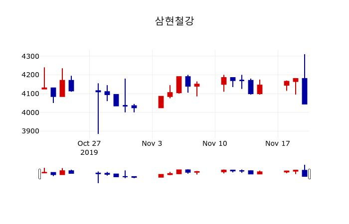 ▲지난 30영업일 동안 삼현철강 주가변동정보