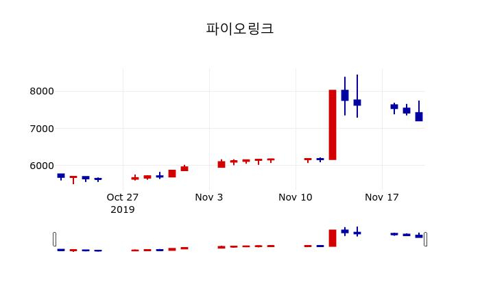 ▲지난 30영업일 동안 파이오링크 주가변동정보