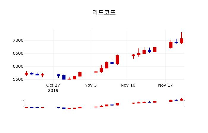▲지난 30영업일 동안 리드코프 주가변동정보