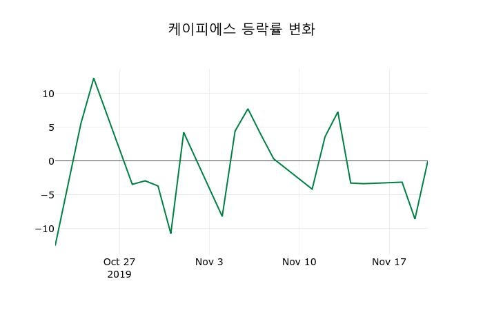 ▲지난 2주간의 등락률 변동정보