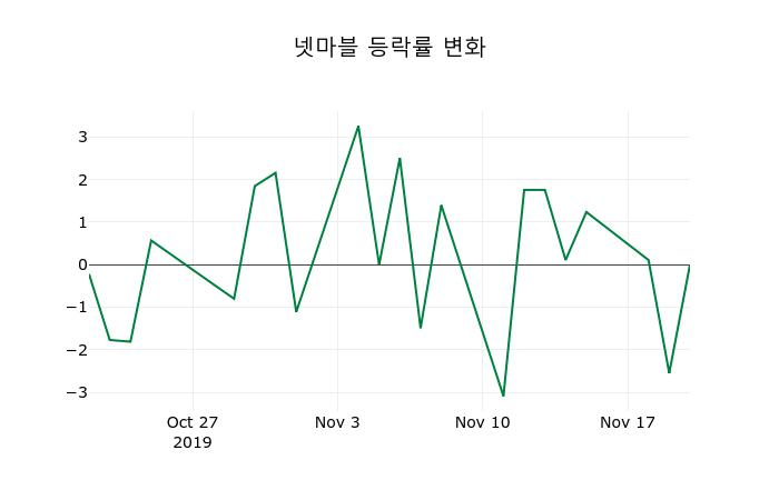 ▲지난 2주간의 등락률 변동정보