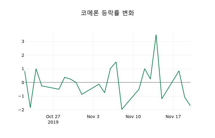 ▲지난 2주간의 등락률 변동정보