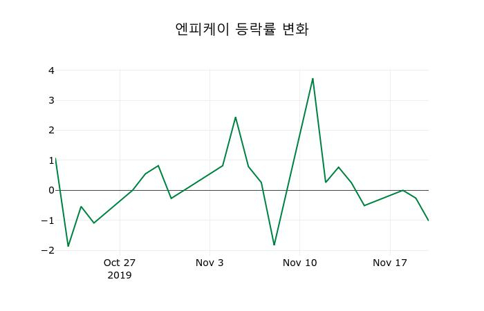 ▲지난 2주간의 등락률 변동정보