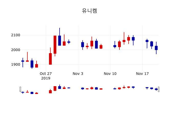 ▲지난 30영업일 동안 유니켐 주가변동정보