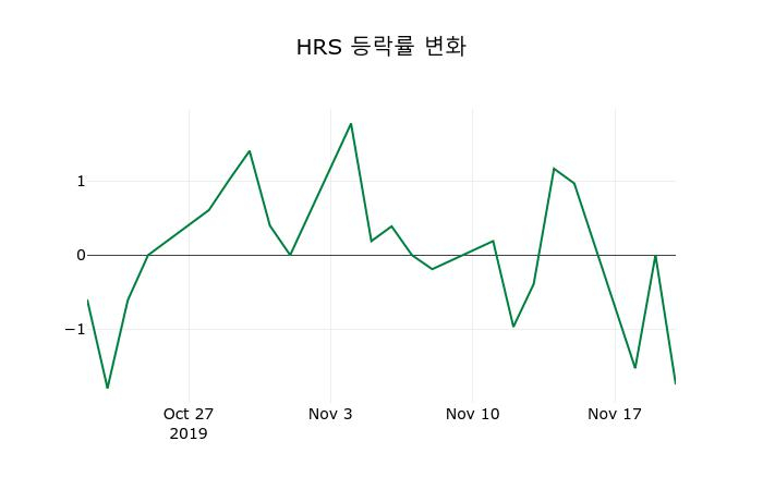 ▲지난 2주간의 등락률 변동정보