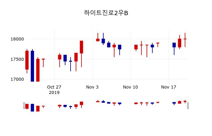 ▲지난 30영업일 동안 하이트진로2우B 주가변동정보