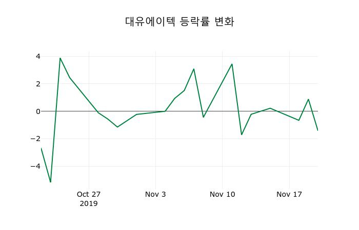 ▲지난 2주간의 등락률 변동정보