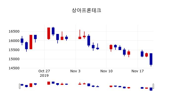 ▲지난 30영업일 동안 상아프론테크 주가변동정보