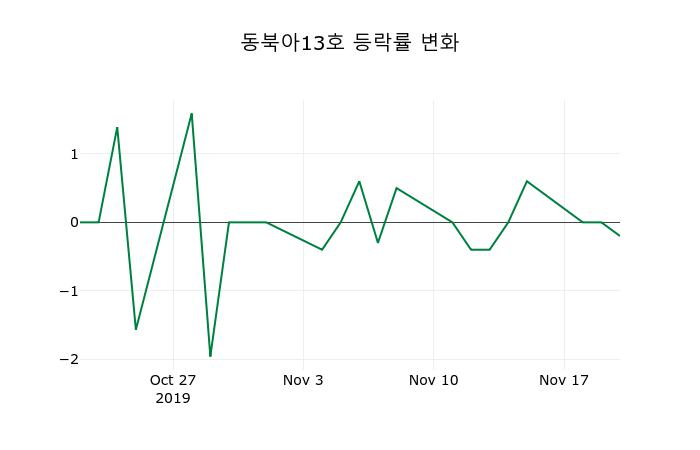 ▲지난 2주간의 등락률 변동정보