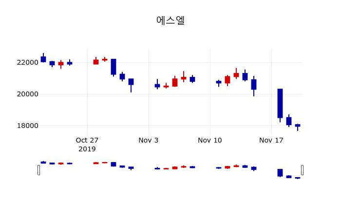 ▲지난 30영업일 동안 에스엘 주가변동정보
