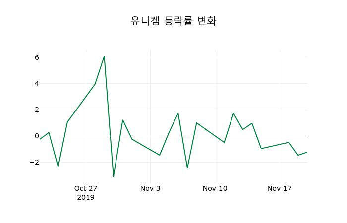 ▲지난 2주간의 등락률 변동정보