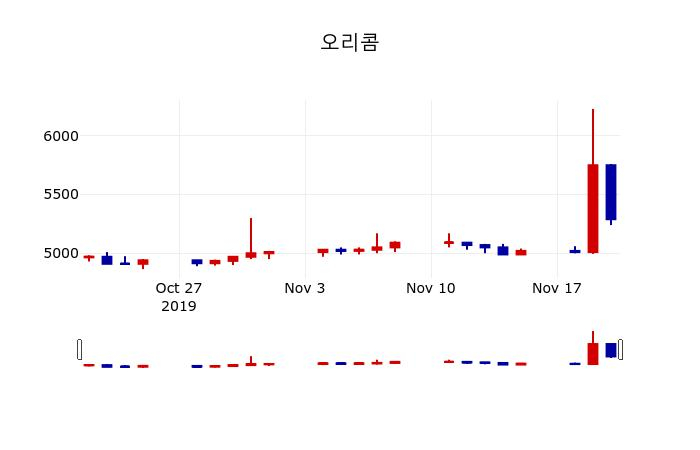▲지난 30영업일 동안 오리콤 주가변동정보