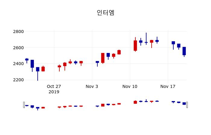 ▲지난 30영업일 동안 인터엠 주가변동정보