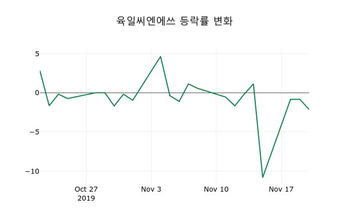 ▲지난 2주간의 등락률 변동정보