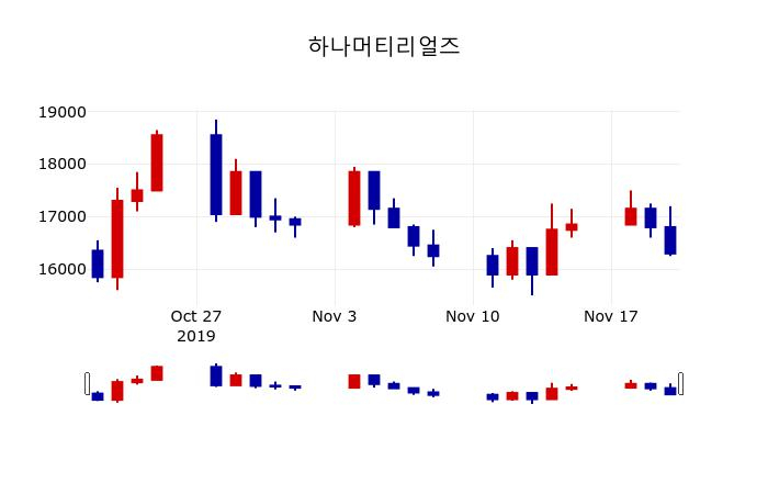▲지난 30영업일 동안 하나머티리얼즈 주가변동정보