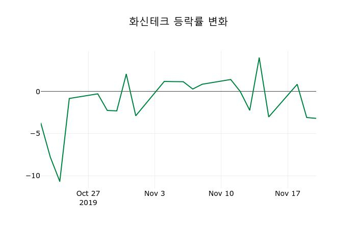 ▲지난 2주간의 등락률 변동정보