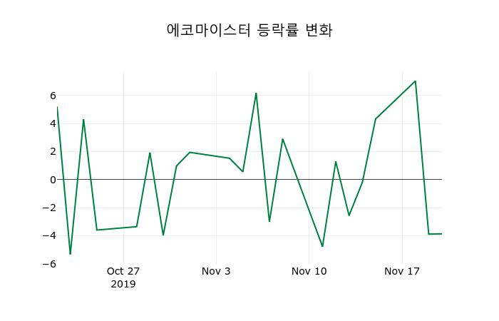 ▲지난 2주간의 등락률 변동정보