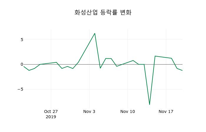 ▲지난 2주간의 등락률 변동정보