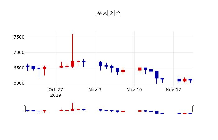 ▲지난 30영업일 동안 포시에스 주가변동정보