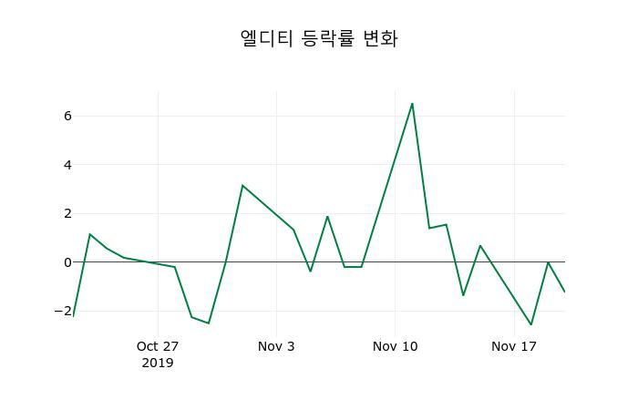▲지난 2주간의 등락률 변동정보