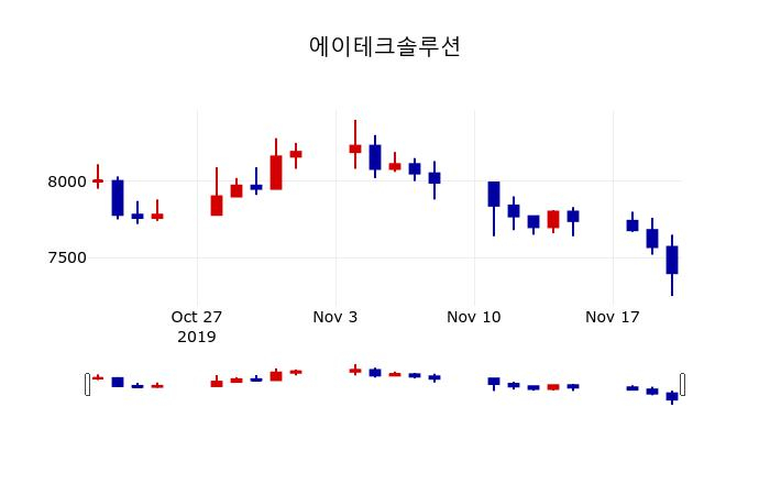 ▲지난 30영업일 동안 에이테크솔루션 주가변동정보