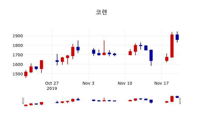 ▲지난 30영업일 동안 코렌 주가변동정보