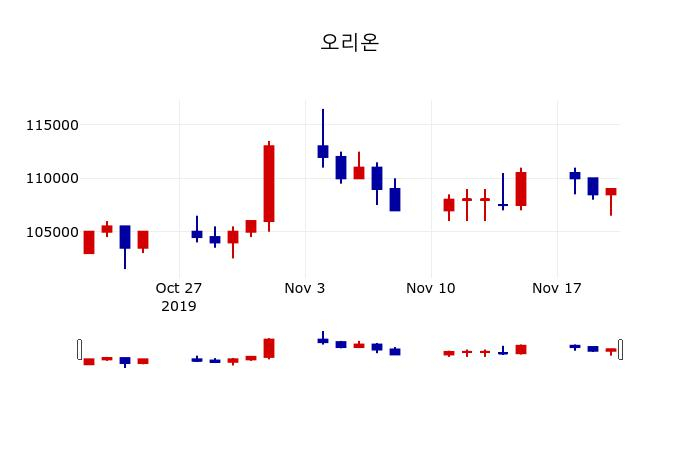 ▲지난 30영업일 동안 오리온 주가변동정보