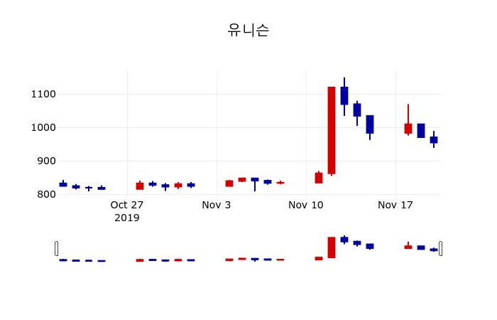 ▲지난 30영업일 동안 유니슨 주가변동정보