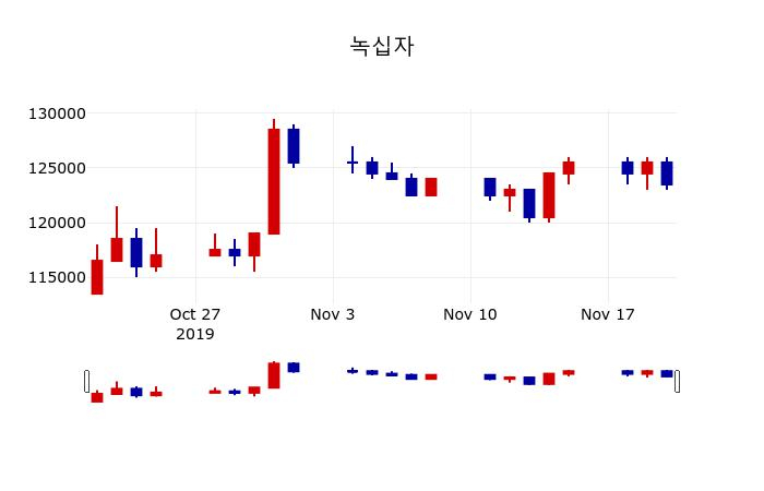 ▲지난 30영업일 동안 녹십자 주가변동정보